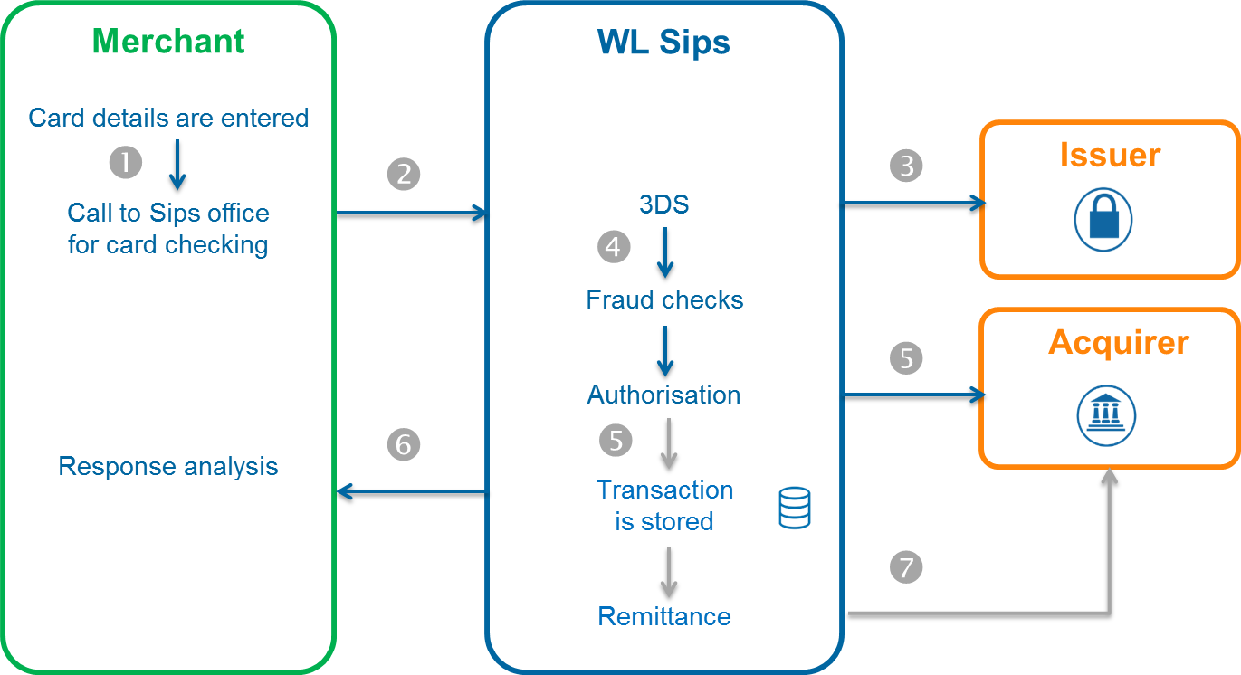 Diagram describing the order placement and 1st shipment via Office