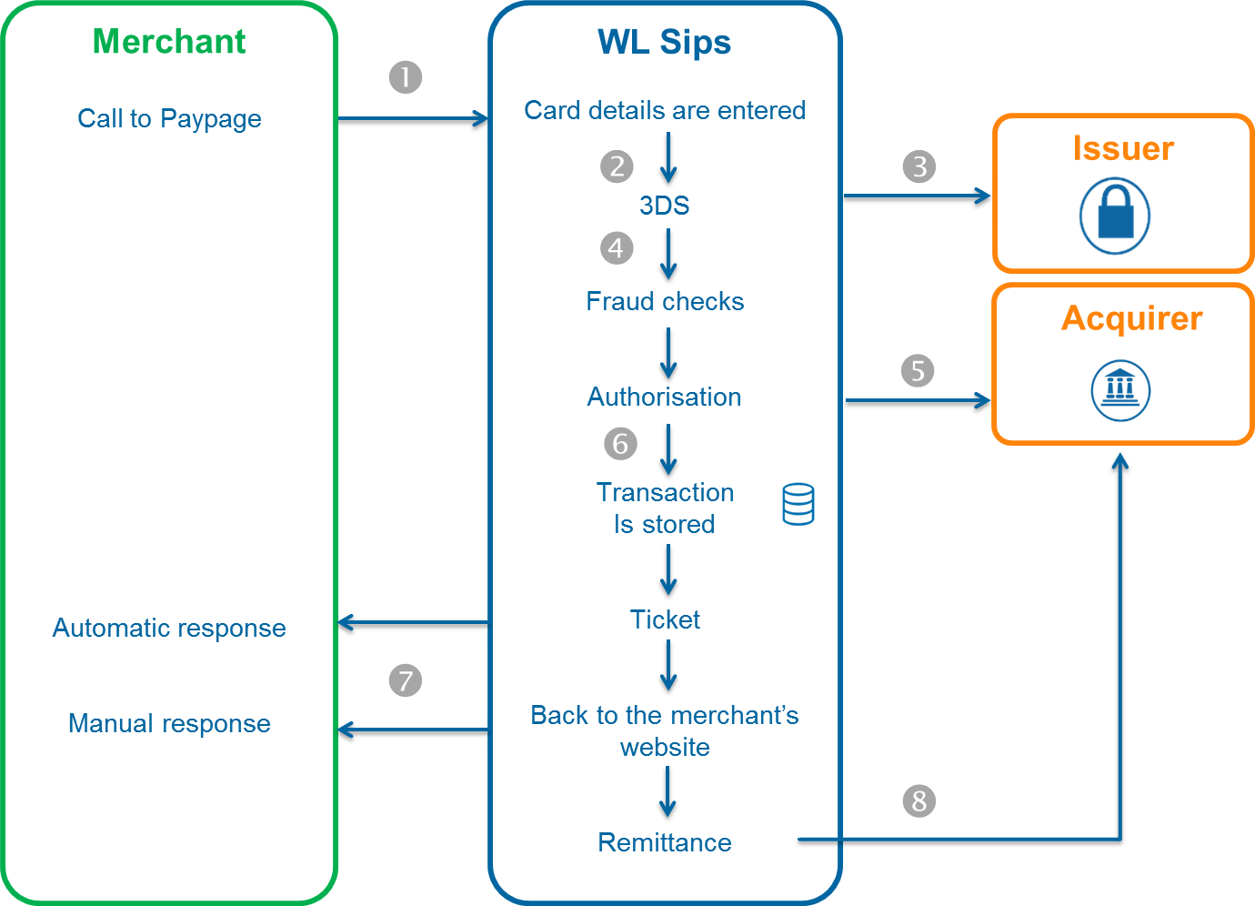 Diagram describing the order placement and 1st shipment via Paypage