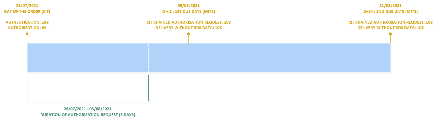 Example of a payment by subscription with a first payment due after 6 days