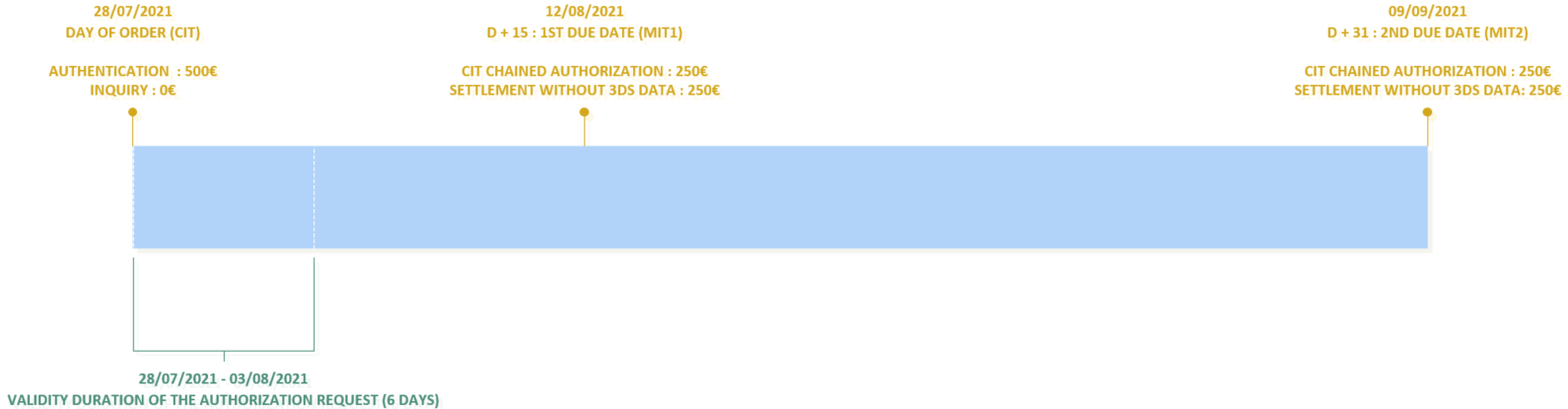 Example of a payment in several instalments with the first payment more than 6 days away