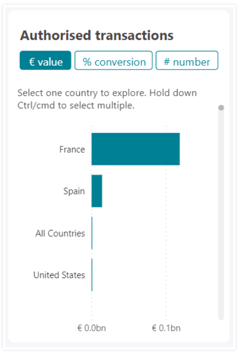 Authorised transactions by country screenshot