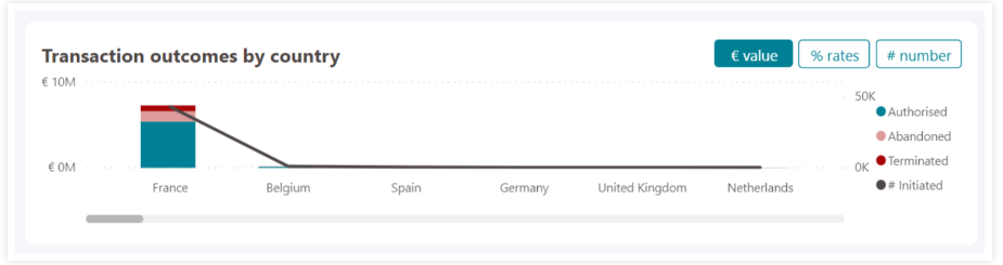 Transaction outcomes by country screenshot