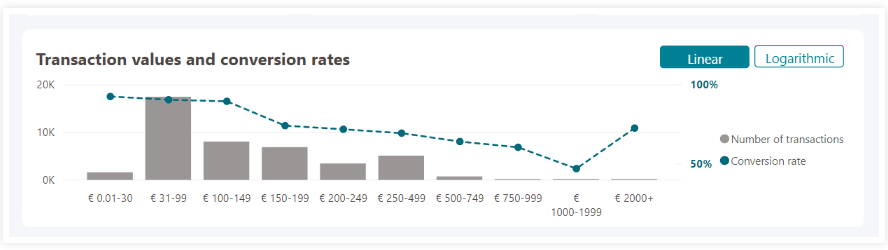 Transaction values and conversion rates chart screenshot