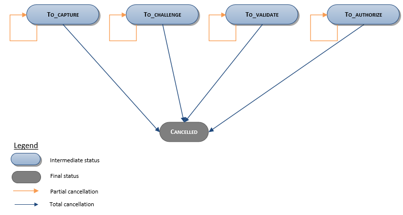 life cycle of a tranasaction when cancelled