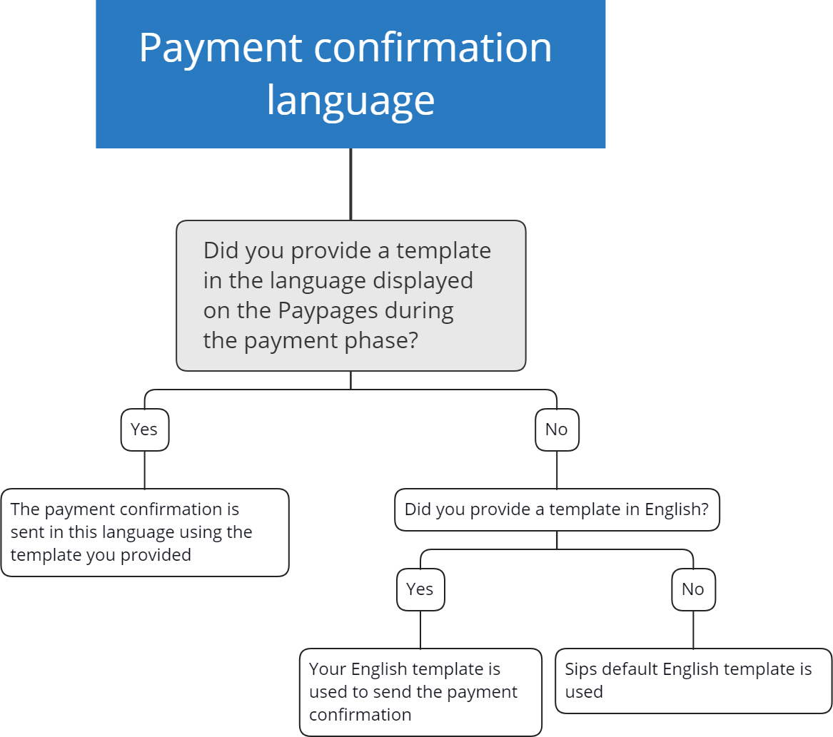 diagram showing how WL Sips chooses the language used by Sips Message