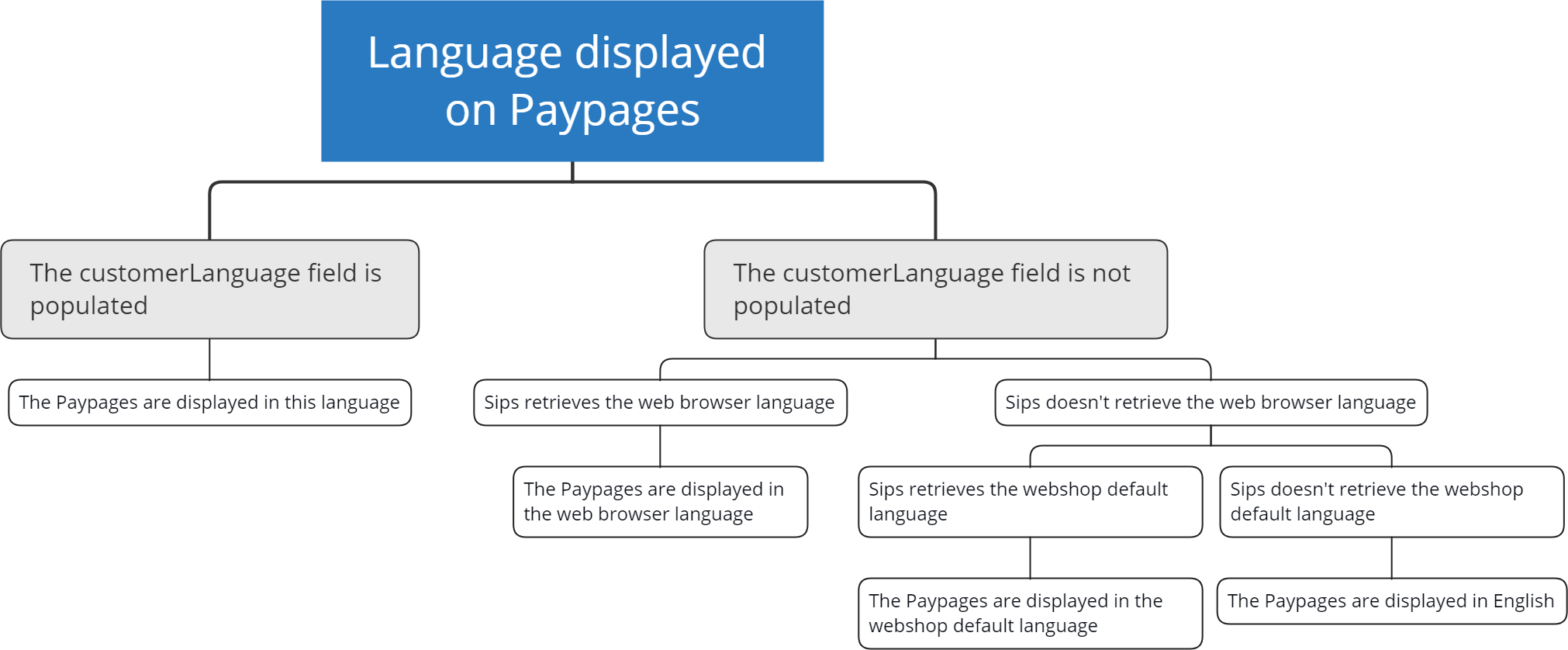 diagram showing how WL Sips chooses the language to display on the Paypage