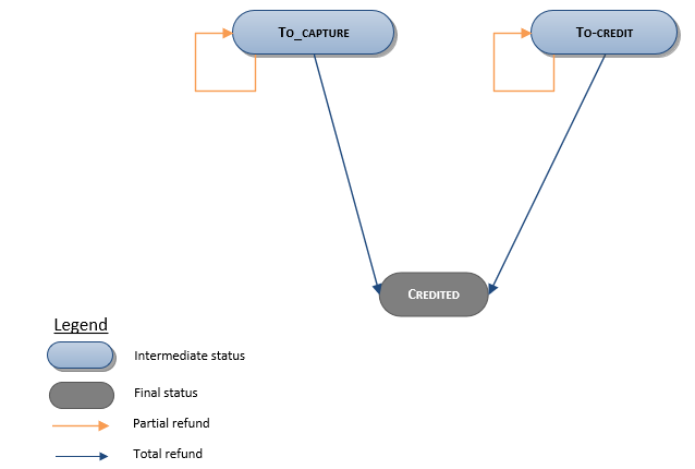 life cycle of a transaction during a refund