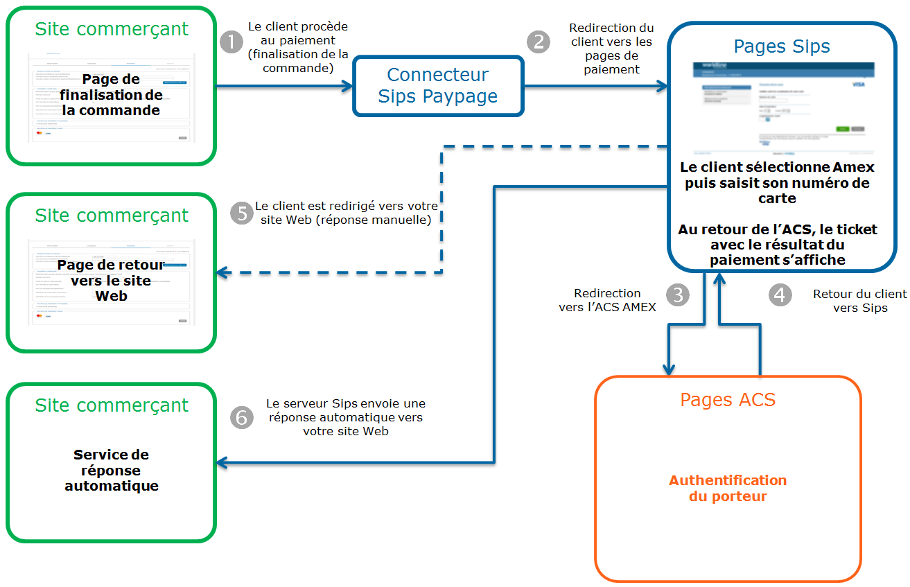 étapes d'un paiement American Express via Paypage