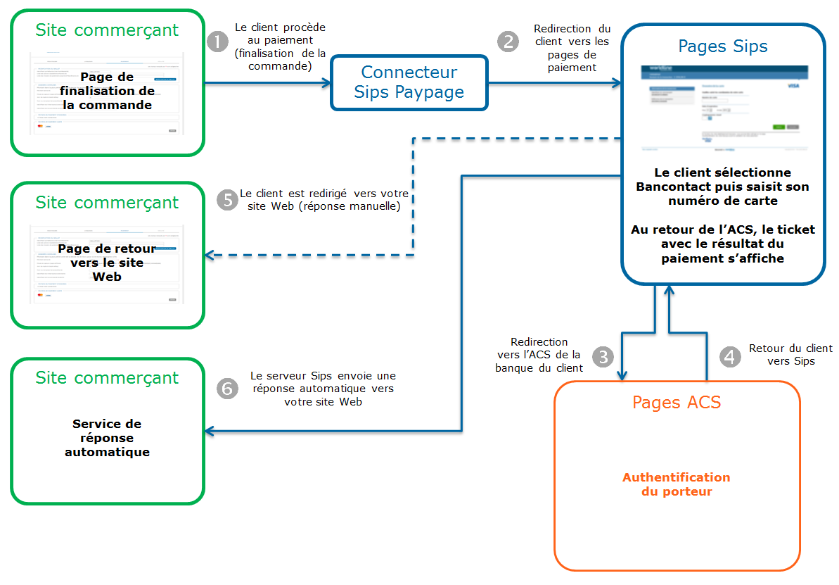 étapes d'un paiement Bancontact via Paypage