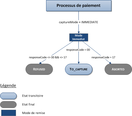 description des status possibles pour un paiement Bancontact Mobile