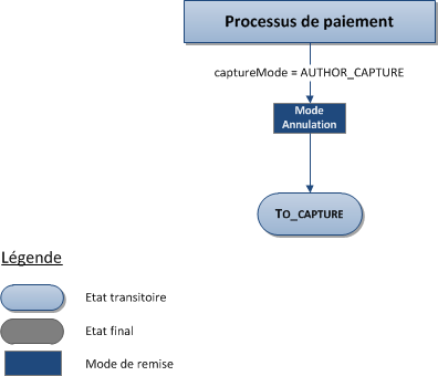 si capture mode égal à AUTHOR_CAPTURE, passage en Mode annulation, puis en TO_CAPTURE