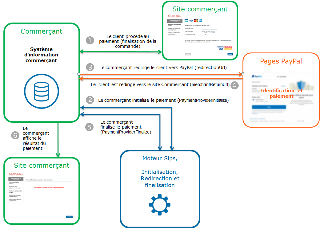 diagramme représentant la cinématique d'un paiement Paypal avec le connecteur Sips Office