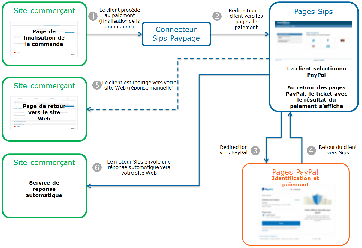 diagramme représentant la cinématique d'un paiement Paypal avec le connecteur Sips Paypage