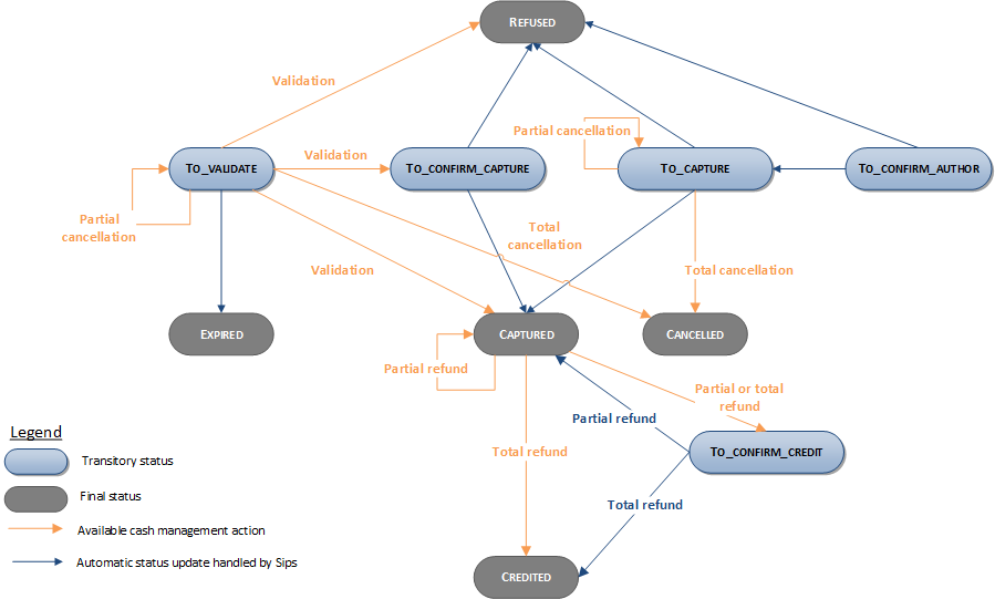 diagramme montrant les opérations disponibles selon l'état de la transaction