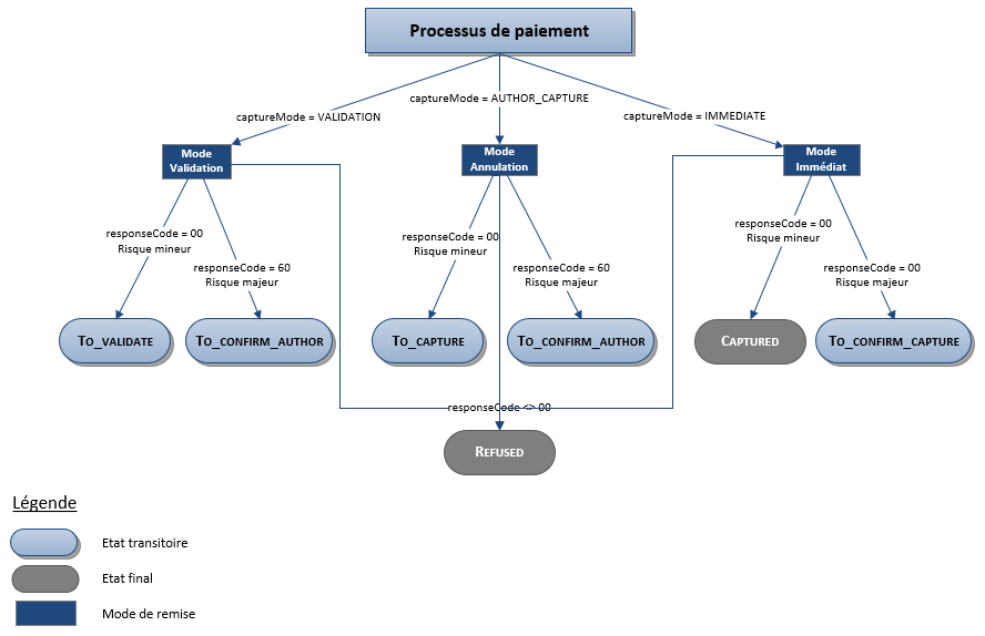 diagramme montrant les différents états par lesquels une transaction passe