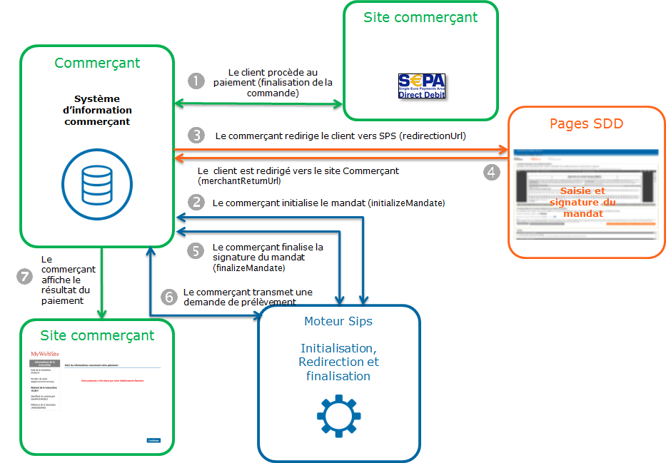 Étapes d'un paiement SDD via Office