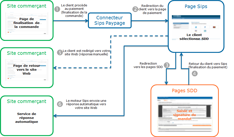 Étapes d'un paiement SDD via Paypage