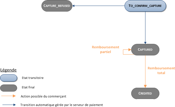 Disponibilité des opérations de caisse