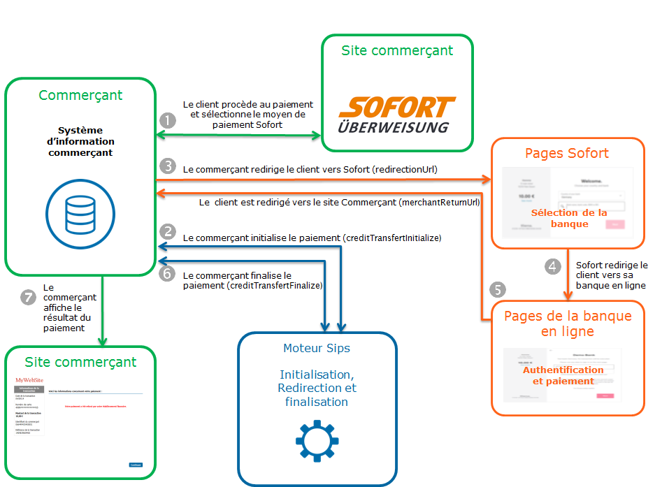 Étapes d'un paiement Sofort via Office