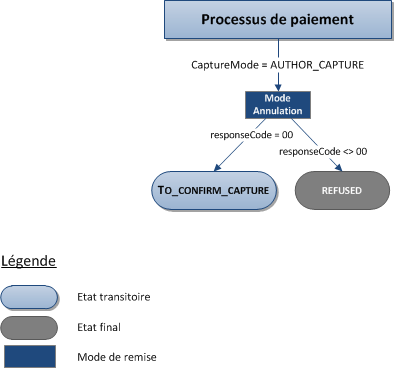 Description des status possibles pour une transaction Sofort