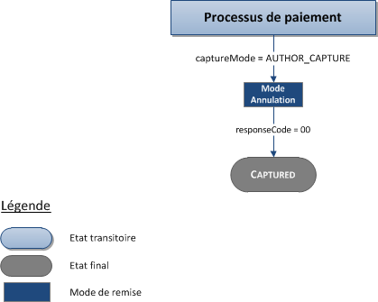 Description des status possibles pour une transaction Sofort