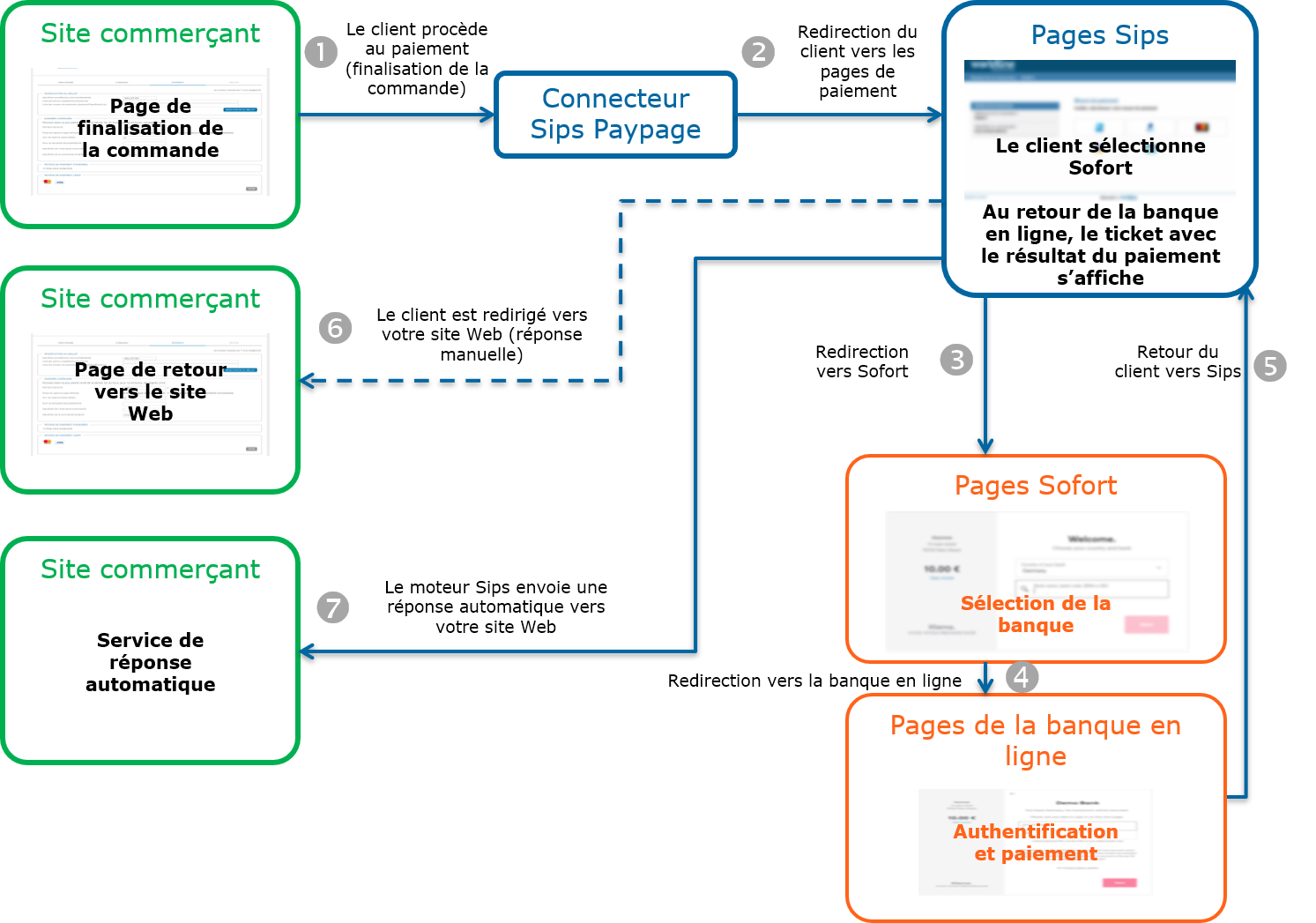 Étapes d'un paiement Masterpass via Paypage