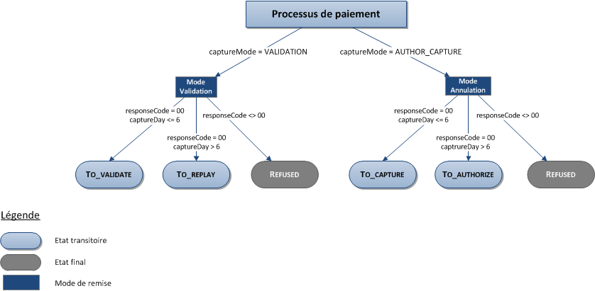 description des status possibles pour une transaction