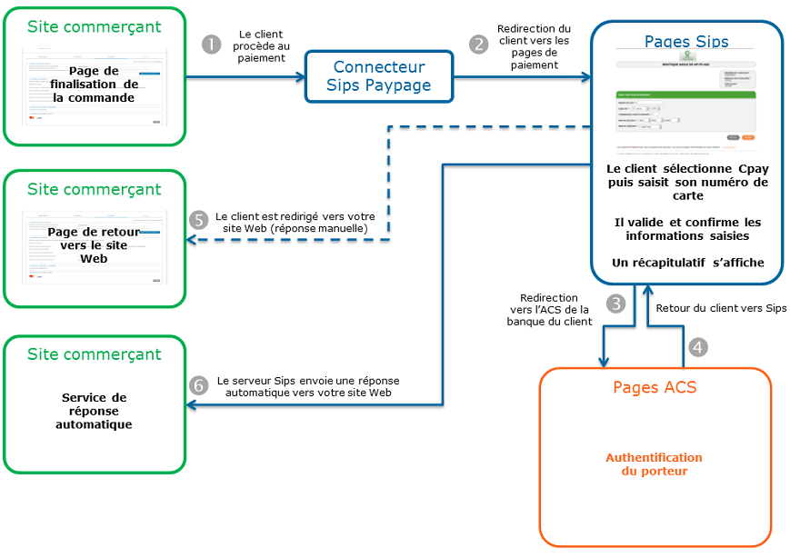 image montrant la cinématique d'un paiement via Paypage