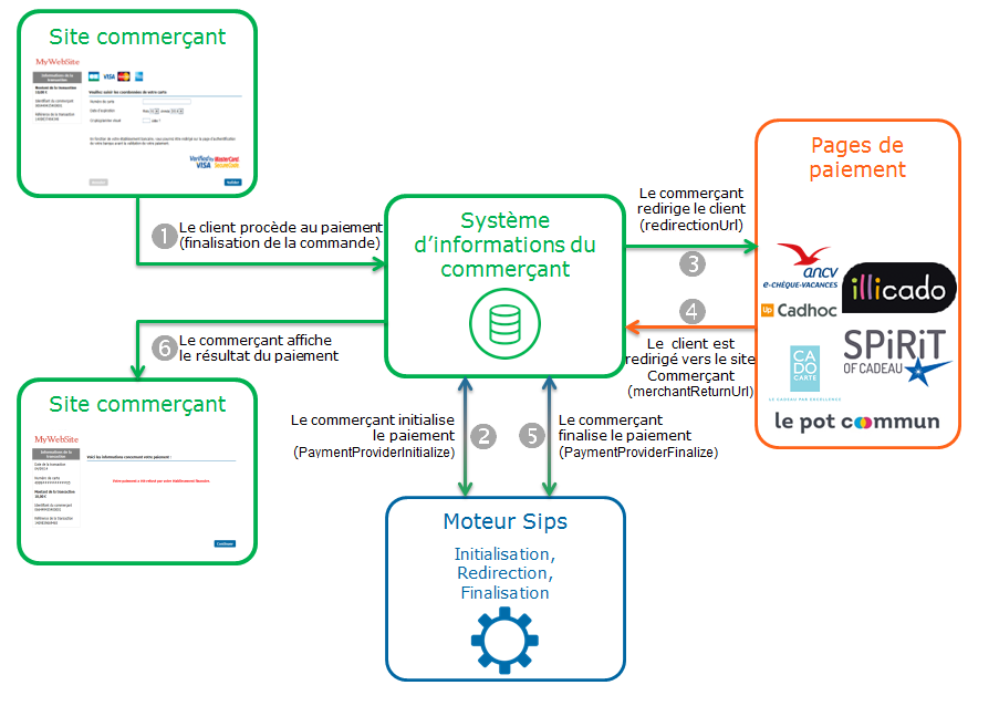 image montrant la cinématique d'un paiement via Office