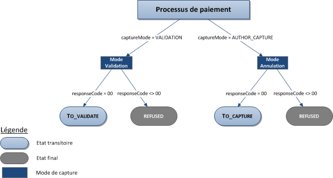 diagramme montrant les différents états d'une transaction