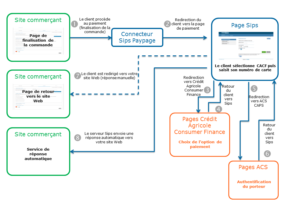 image montrant la cinématique d'un paiement via Paypage