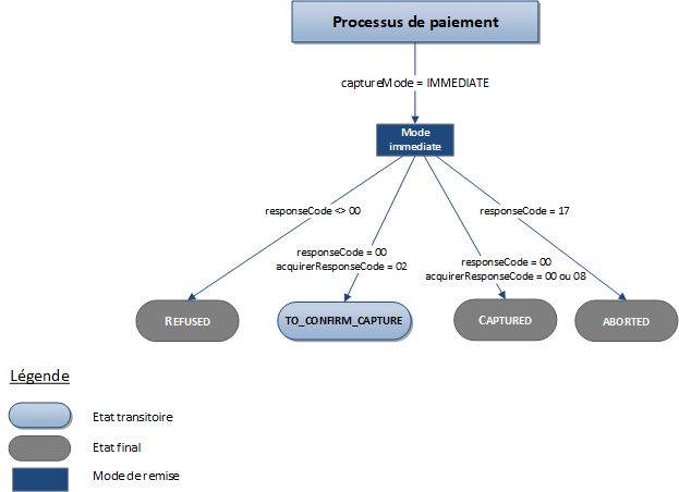 Description des status possibles pour une transaction Presto