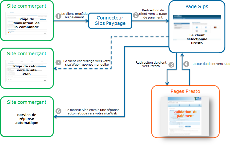 Étapes d'un paiement Presto via Paypage