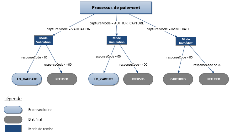 Description des status possibles pour une transaction 3xCBCofidis