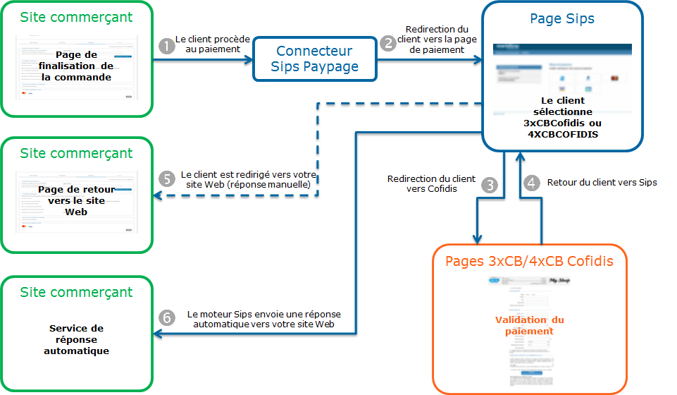 Étapes d'un paiement 3xCBCofidis via Paypage