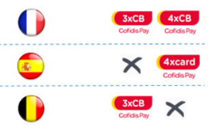 Disponibilité des moyens de paiement par pays