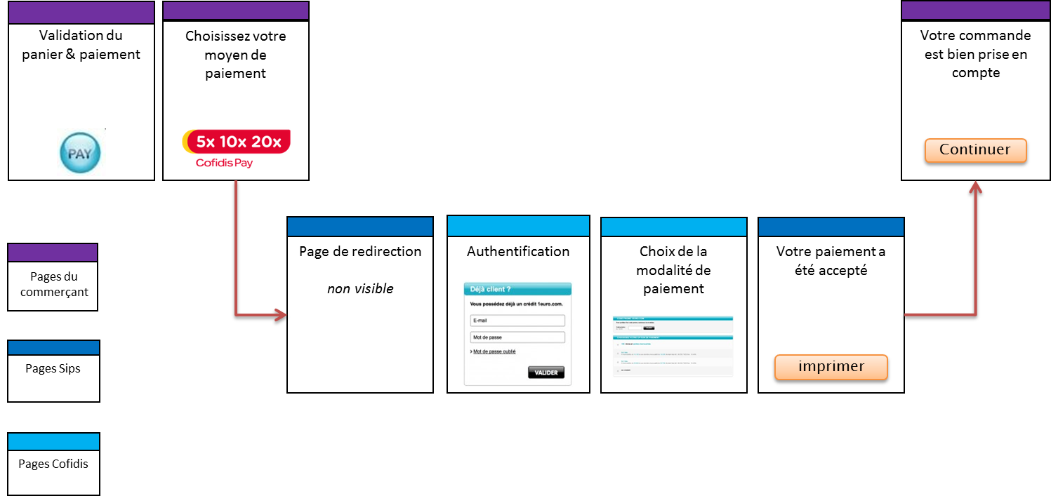 diagramme montrant le parcours d'un internaute déjà client