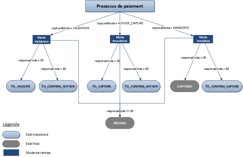 diagramme montrant les différents états d'une transaction