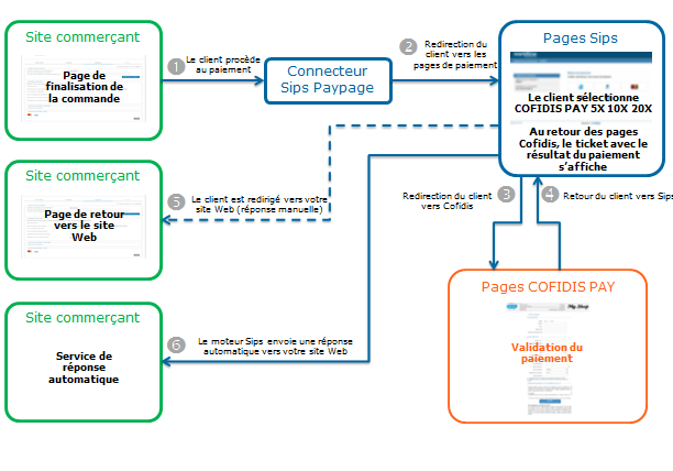 diagramme montrant la cinématique de paiement via paypage