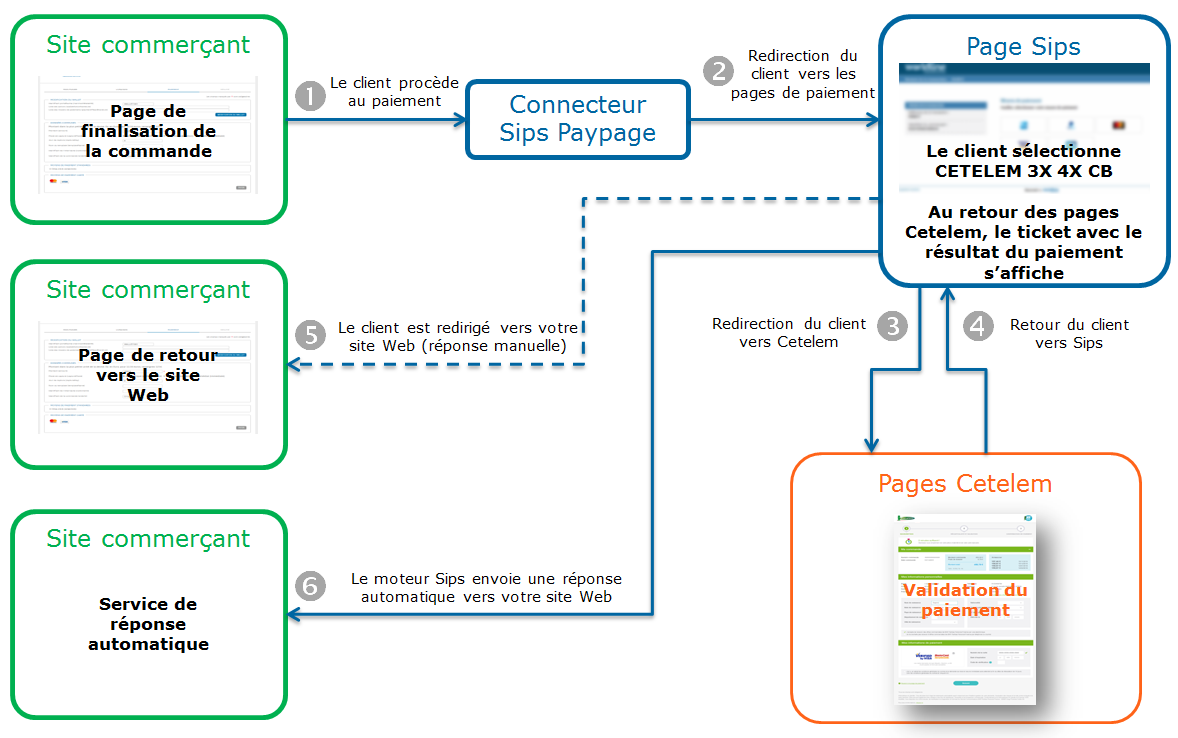 Étapes d'un paiement Cetelem 3X 4X CB via Paypage