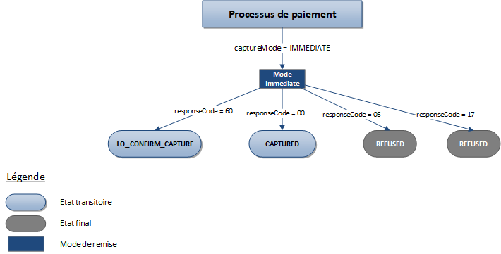 Description des status possibles pour une transaction Franfinance 3xWEB et 4xWEB