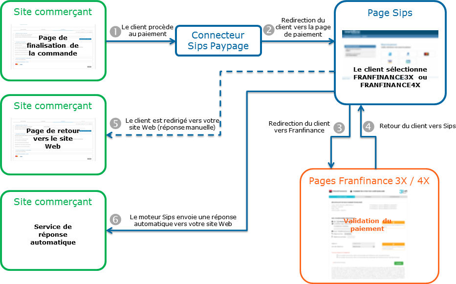 Étapes d'un paiement Franfinance 3xWEB et 4xWEB via Paypage