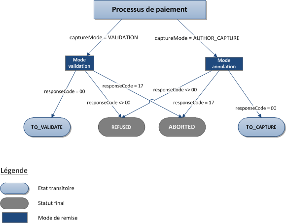 Diagramme du processus de paiement.