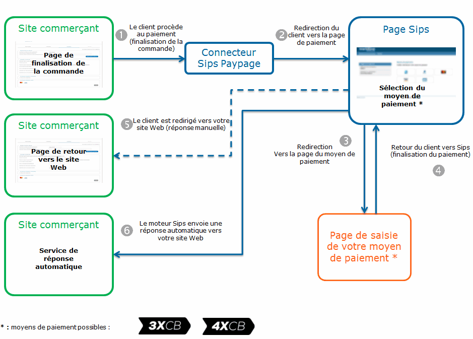 Cinématique de paiement avec Paypage