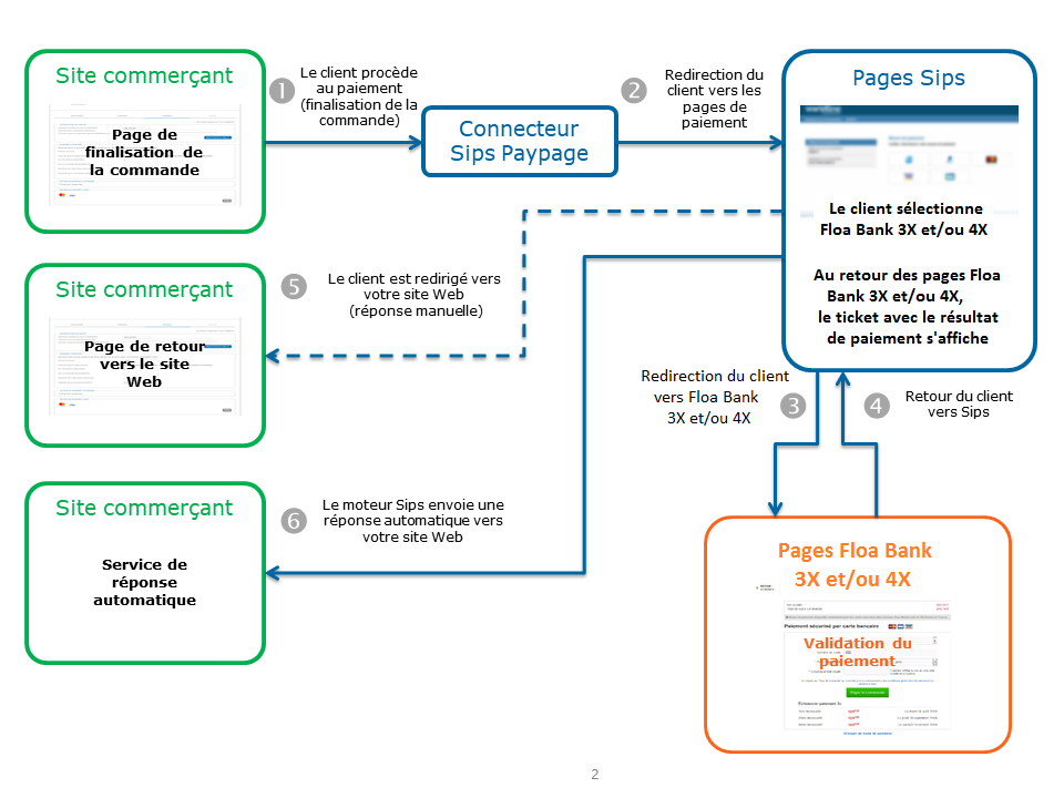 Étapes d'un paiement Lyf Pay via Paypage