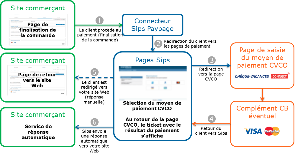 Étapes d'un paiement Chèque-Vacances Connect (CVCO) via Paypage