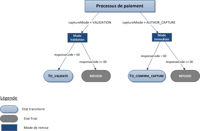 Description des status possibles pour une transaction Oney 3X 4X