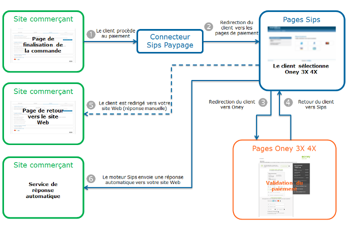 Étapes d'un paiement Oney 3X 4X via Paypage