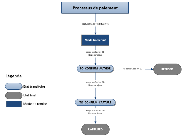 Description des status possibles pour une transaction PayByBank