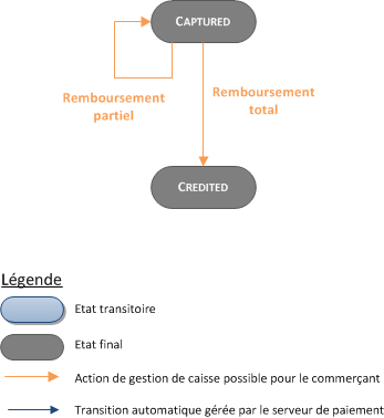 lors d'un remboursement, la status passe du statut captured à credited.